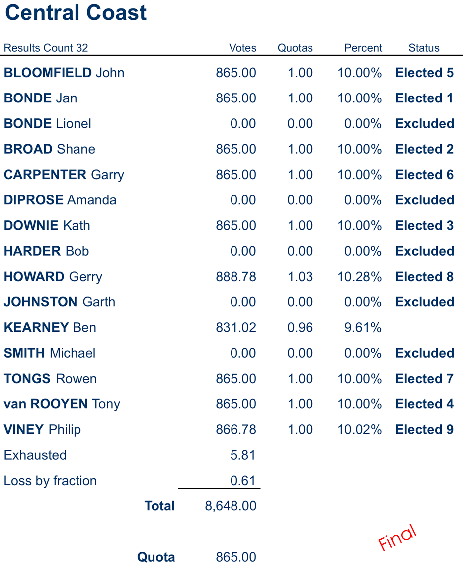 councillors distribution of preferences